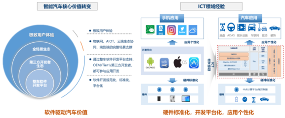 《中國汽車基礎(chǔ)軟件發(fā)展白皮書4.0》正式發(fā)布 驅(qū)動(dòng)汽車產(chǎn)業(yè)智能化升級(jí)